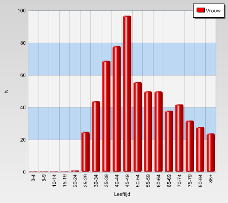 Baarmoederhalskanker cijfers 2015 Baarmoederhalskanker cijfers 2015