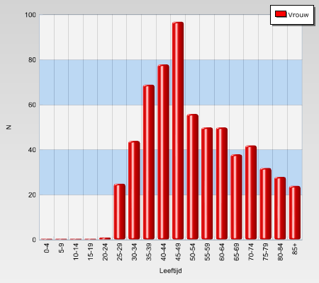 Baarmoederhalskanker cijfers 2015