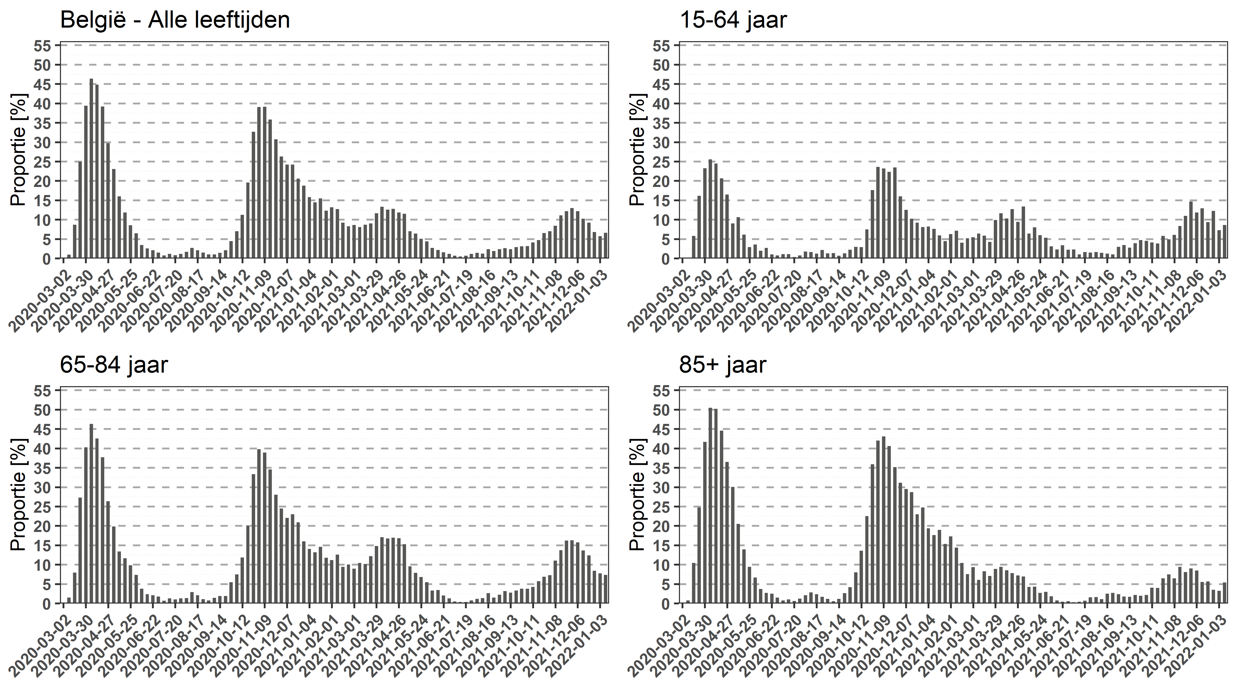 Wekelijks aandeel van COVID-19-sterfgevallen in de totale sterfte per leeftijdsgroep