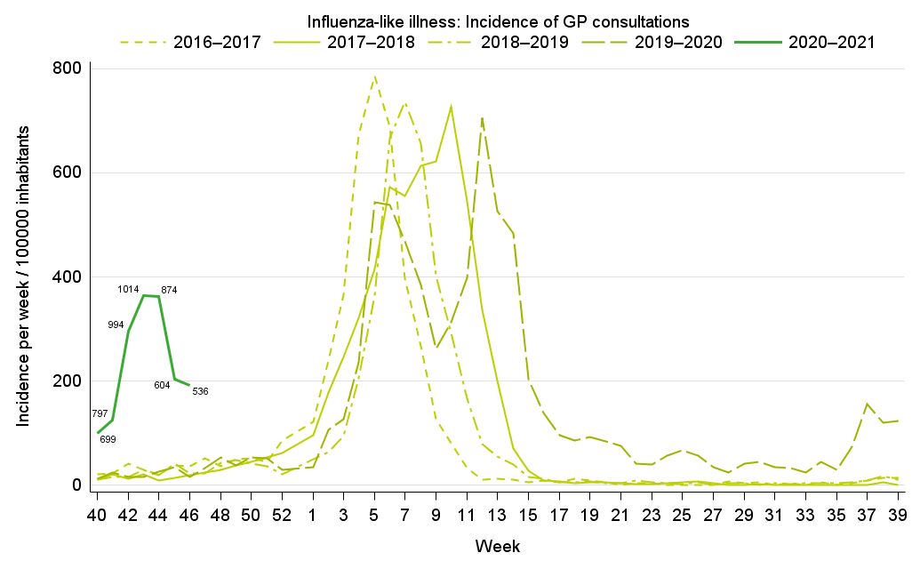 Weekly incidence of influenza-like illness