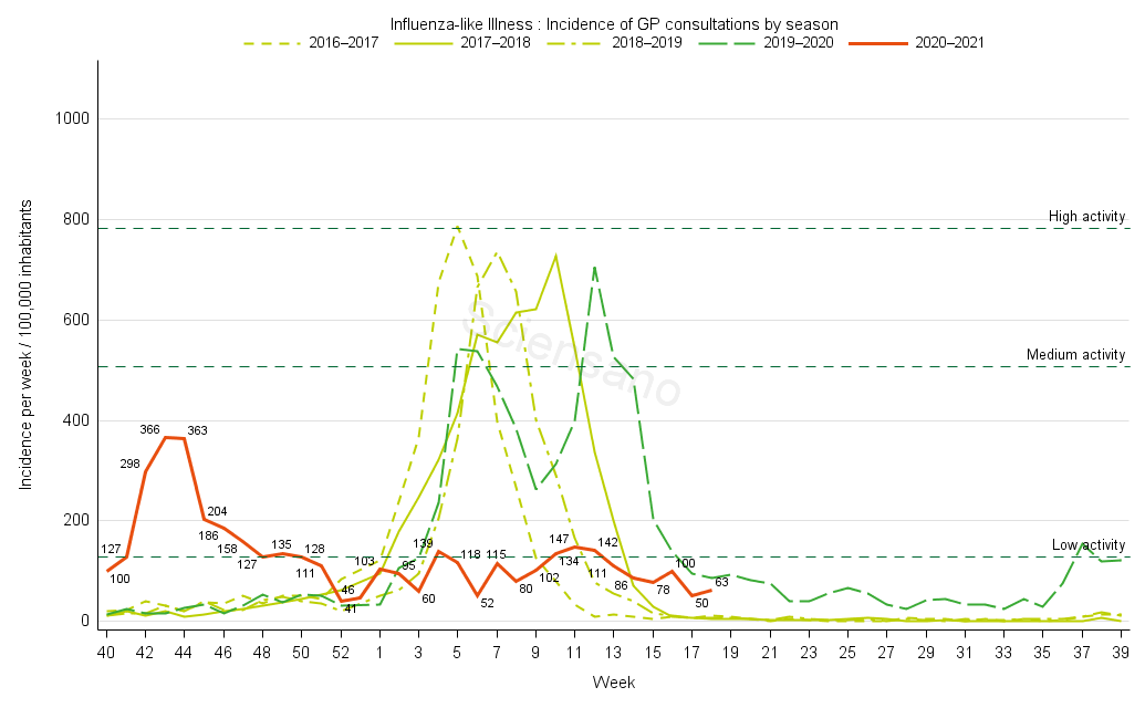 Weekly incidence of influenza-like illness