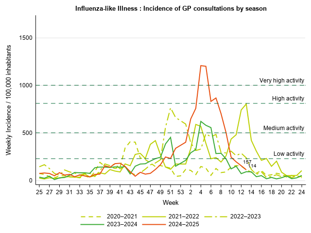 Weekly incidence of influenza-like illness