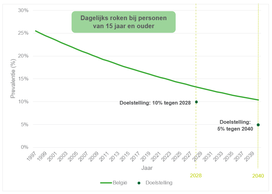 Grafiek met trends in dagelijks roken en projecties, voor personen van 15 jaar en ouder, België 1997-2040 en de doelstellingen van de Interfederale Strategie 2022-2028 voor een Rookvrije Generatie