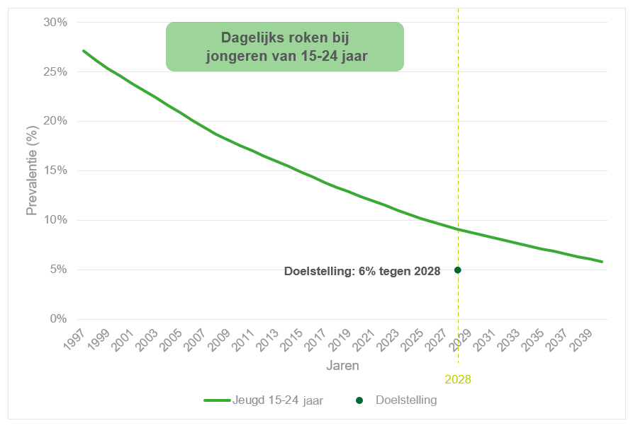 Grafiek met trends in dagelijks roken en projecties onder de jeugd, leeftijd 15-24 jaar, België 1997-2040 en de doelstelling van de Interfederale Strategie 2022-2028 voor een Rookvrije Generatie