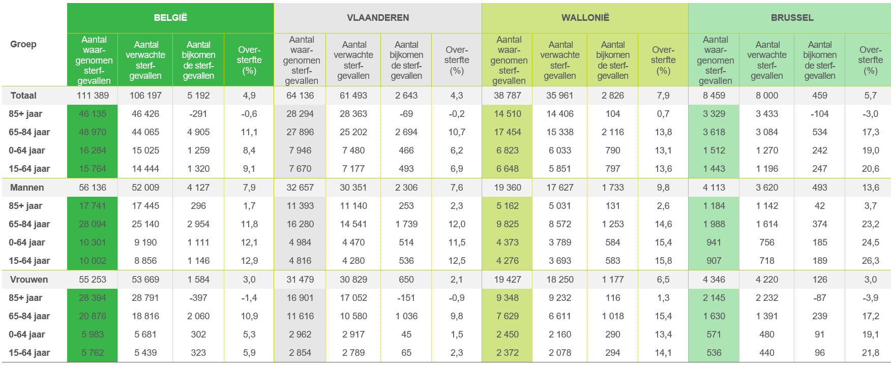 Overzicht van de oversterfte in België en in de regio's, per leeftijdscategorie en geslacht