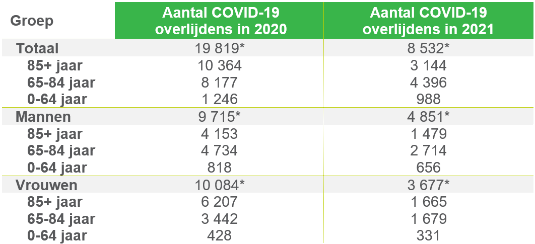 Aantal COVID-19 overlijdens in België per leeftijdscategorie en geslacht