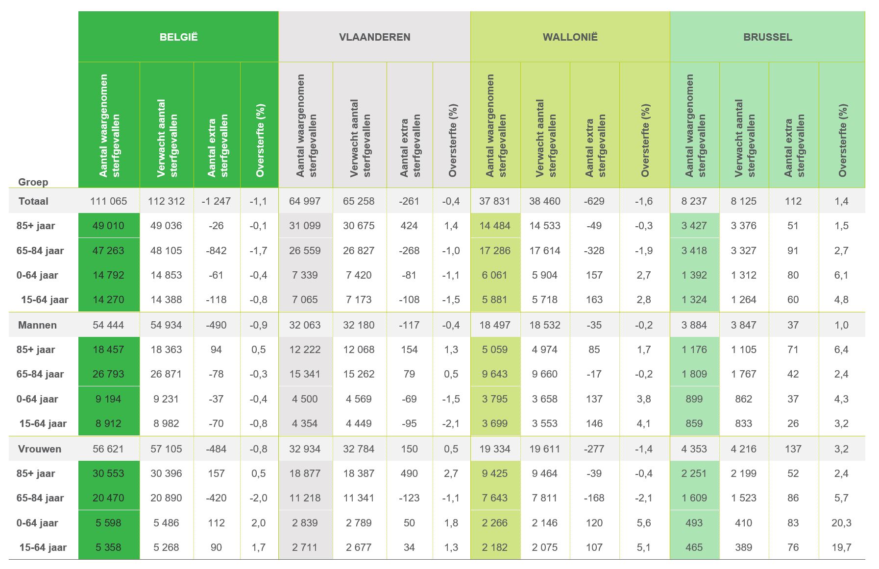 Tabel 1. Samenvatting van de oversterfte in België en per gewest (op basis van verblijfplaats), per leeftijdsgroep en geslacht, van 1 januari 2024 tot 31 december 2024 Tabel 1. Samenvatting van de oversterfte in België en per gewest (op basis van verblijfplaats), per leeftijdsgroep en geslacht, van 1 januari 2024 tot 31 december 2024