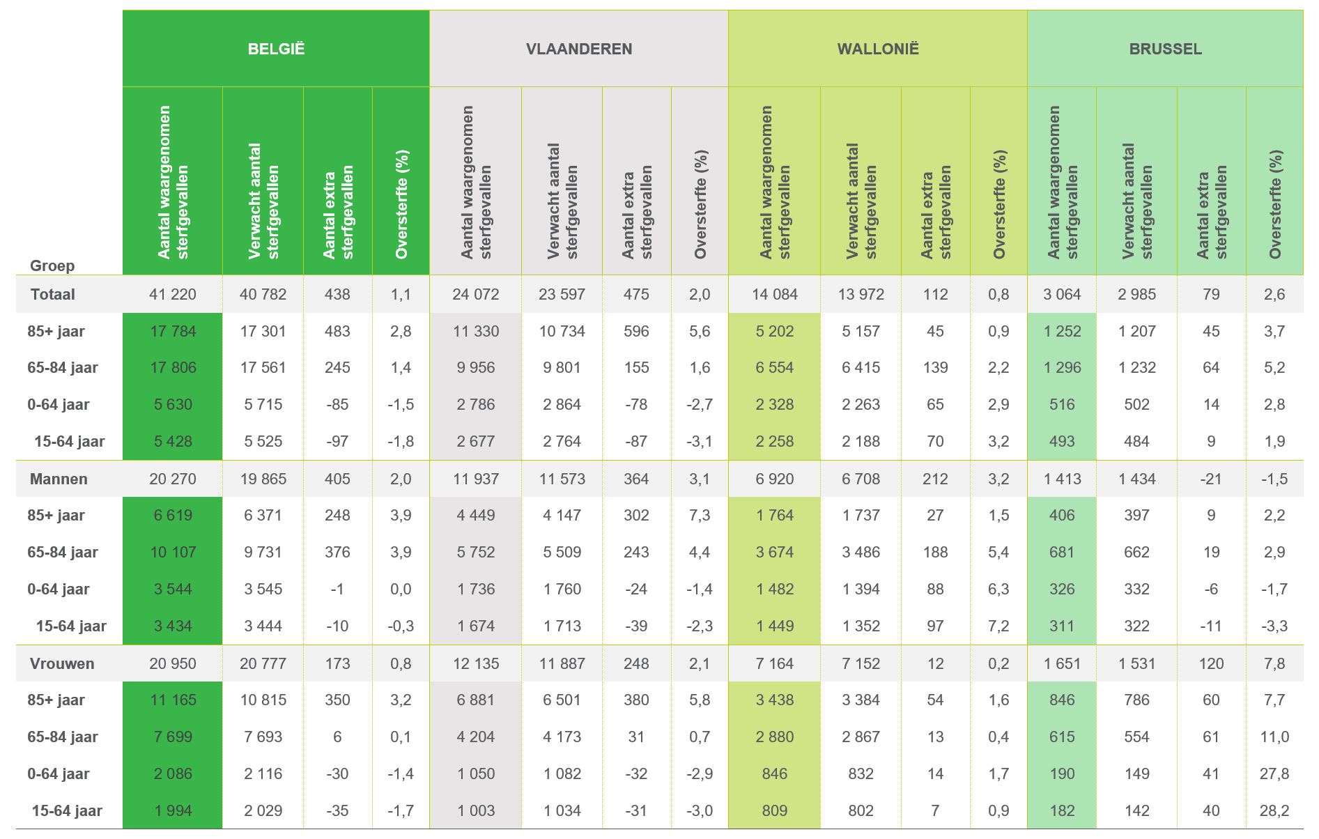 Tabel 2. Oversterfte in België en per gewest (op basis van verblijfplaats), per leeftijdsgroep en geslacht, in de zomerperiode van 13 mei tot 6 oktober 2024 (weken 20 tot 40) Tabel 2. Oversterfte in België en per gewest (op basis van verblijfplaats), per leeftijdsgroep en geslacht, in de zomerperiode van 13 mei tot 6 oktober 2024 (weken 20 tot 40)
