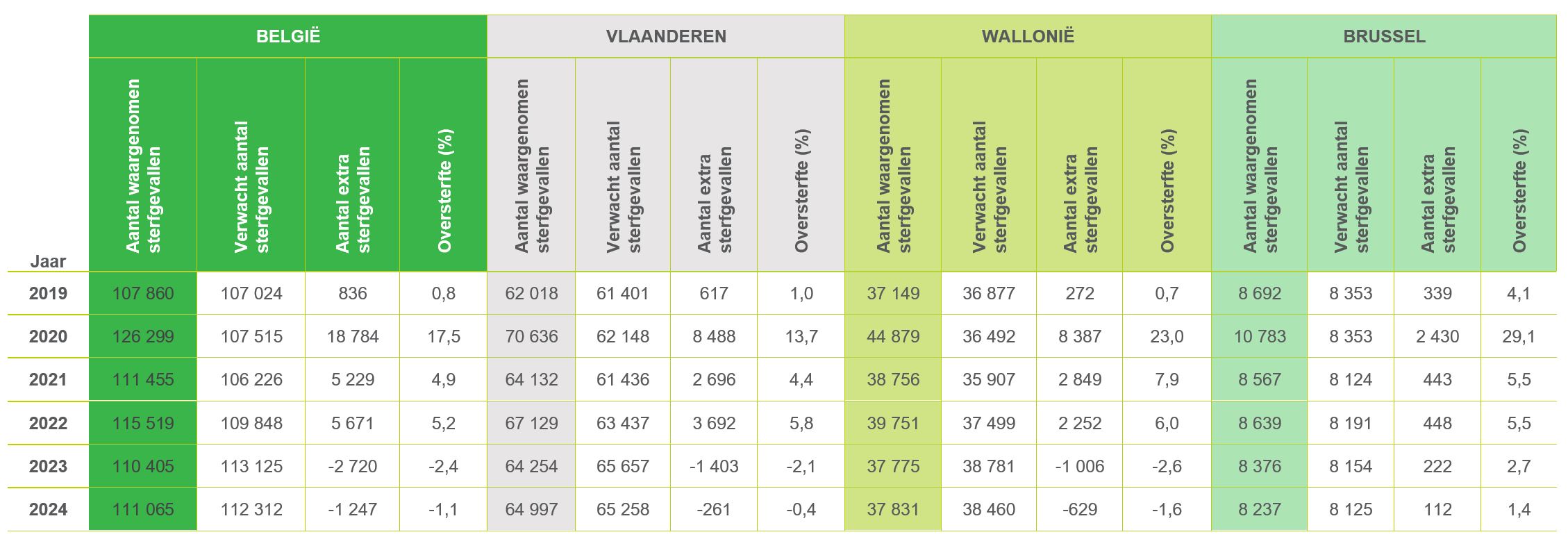 Tabel 3. Oversterfte in België en per woongewest van 2019 tot 2024 Tabel 3. Oversterfte in België en per woongewest van 2019 tot 2024