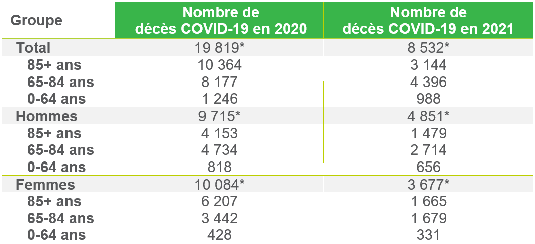 Nombre de décès COVID-19 en Belgique par groupe d’âge et par sexe